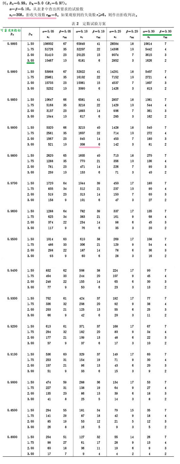 可靠度R试验方案