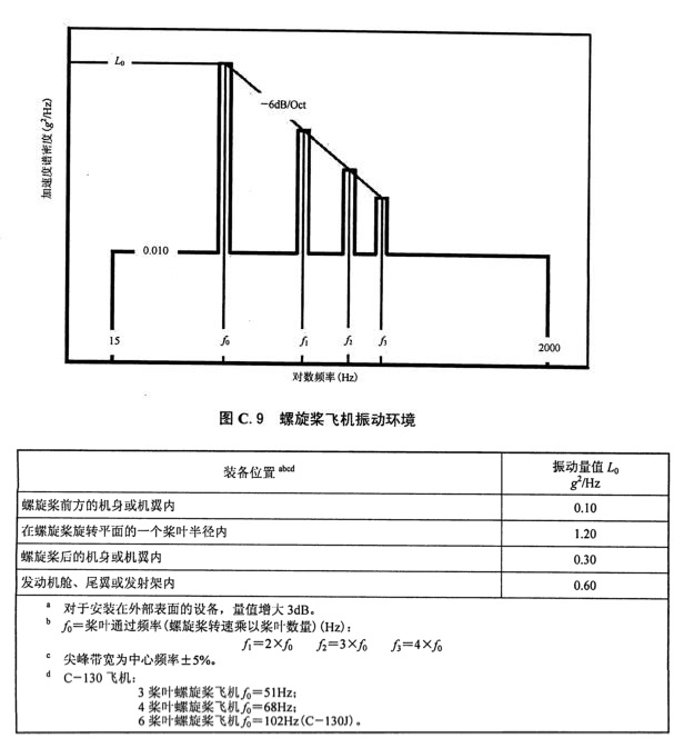 图C.9螺旋桨飞机振动环境
