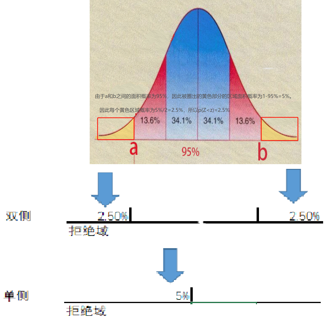 置信区间介绍